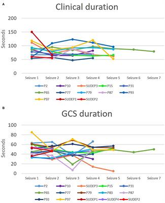 Seizure Clusters, Seizure Severity Markers, and SUDEP Risk